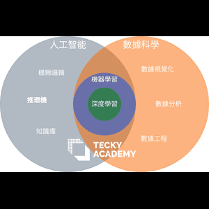 Data Science? AI ? Machine Learning? 到底有何分別?