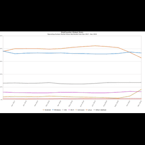 四個原因令Linux更適合作Server