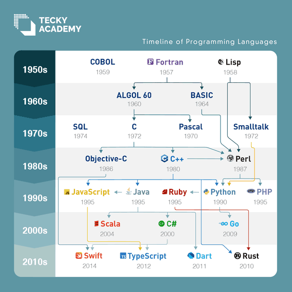 tecky academy timeline of programming languages